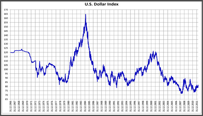 نمودار شاخص دلار