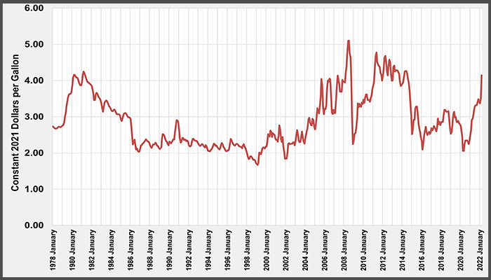 رصد نوسانات قیمت گاز در طول زمان