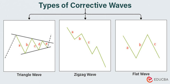 امواج اصلاحی انواع مختلفی از قبیل زیگ زاگ، فلت و مثلثی دارند.