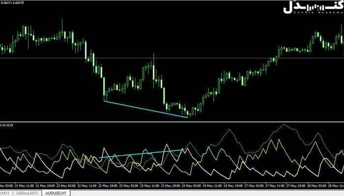 واگرایی صعودی در اندیکاتور ADX.