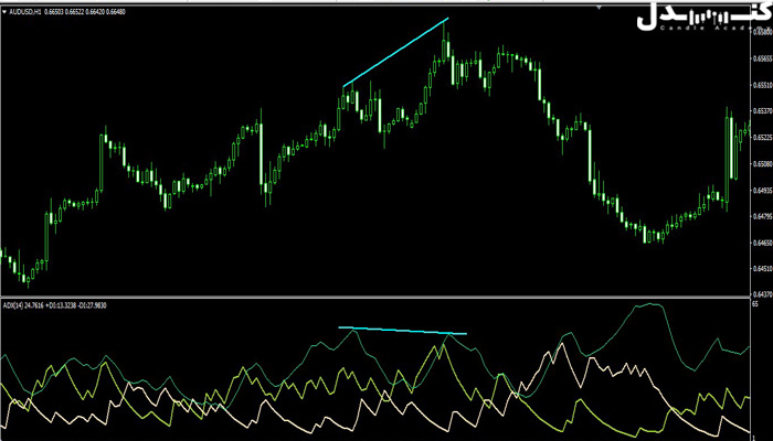 واگرایی نزولی در اندیکاتور ADX.