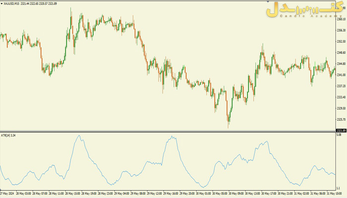 اندیکاتور ATR یک اندیکاتور نوسانی به شمار می‌رود.