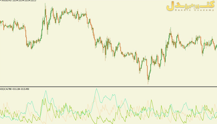 اندیکاتور ADX یک اندیکاتور روندی است.
