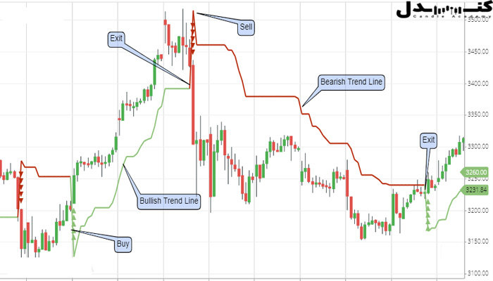 تریدرها می‌توانند نقاط ورود و خروج را با اندیکاتور super trend تنظیم کنند. 