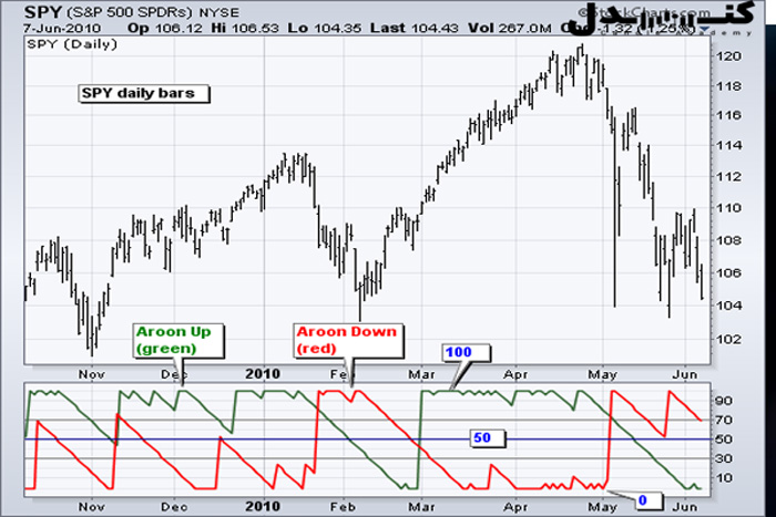 آشنایی با اندیکاتور آرون و کاربردهای آن