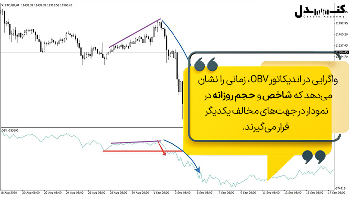 واگرایی در اندیکاتور حجم تعادلی