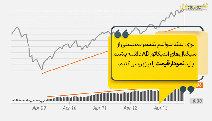 تفسیر نمودار برای اندیکاتور تراکم و توزیع 