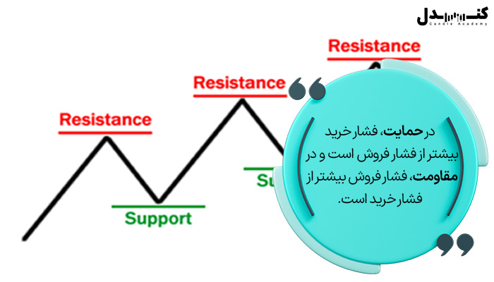 حمایت و مقاومت در فارکس