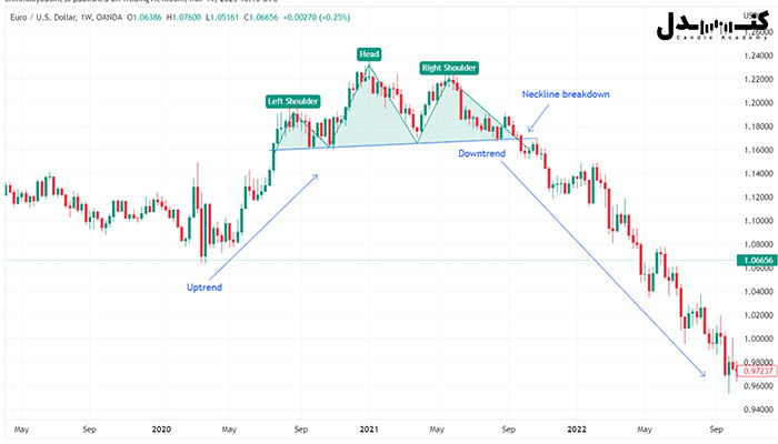الگوی سر و شانه در بازگشت روند