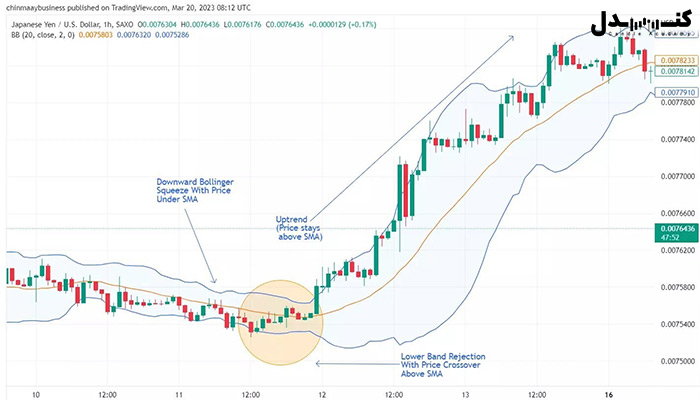 باند بولینگر در بازگشت روند