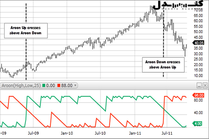 اندیکاتور آرون دارای انواع سیگنال معاملاتی خرید و فروش است.