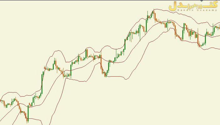 اندیکاتور باندهای بولینگر دارای سه باند یا سه خط است.