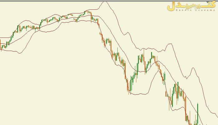 باندهای بولینگر سیگنال‌های معاملاتی خرید و فروش ارائه می‌دهد.