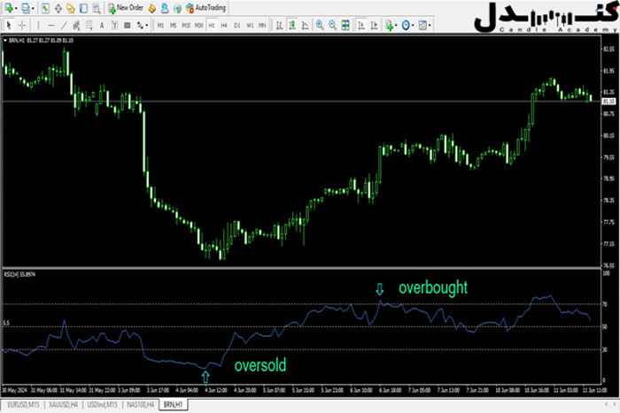 استفاده از اندیکاتور شاخص قدرت نسبی برای تشخیص مناطق اشباع خرید و فروش.