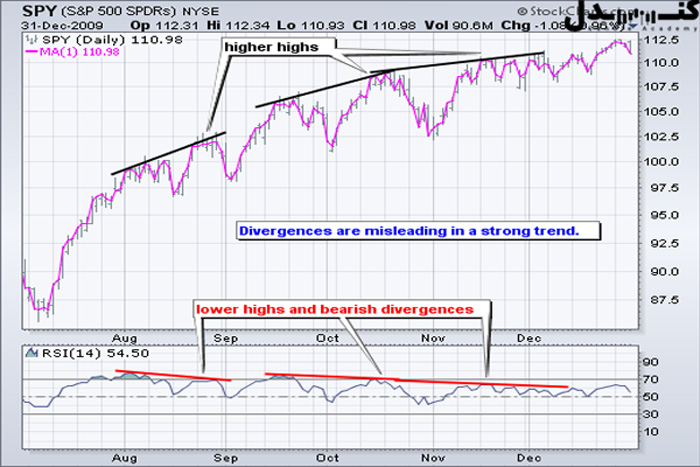 نحوه تشخیص واگرایی در اندیکاتور شاخص قدرت نسبی.