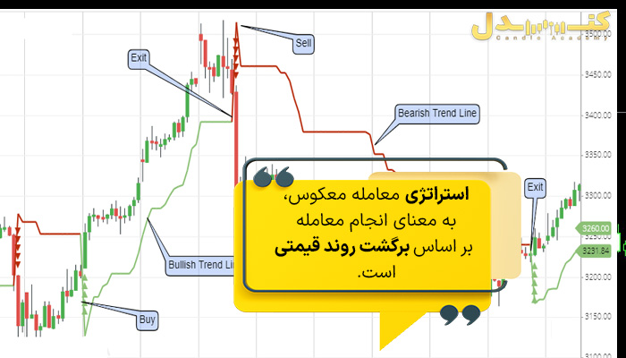 استراتژی معامله معکوس، انجام معامله بر اساس برگشت روند قیمتی است.