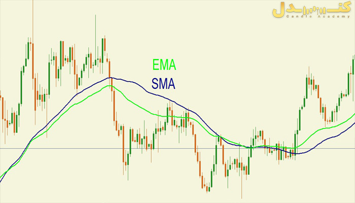 میانگین متحرک به دو دسته ساده و نمایی تقسیم می‌گردد.