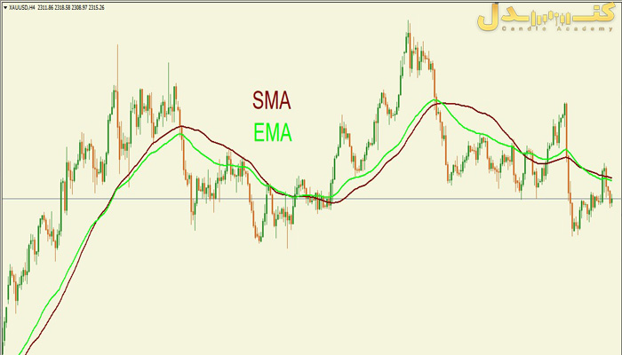 تفاوت میانگین متحرک نمایی و ساده.