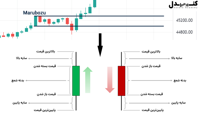 جزئیات کندل‌های بازار فارکس