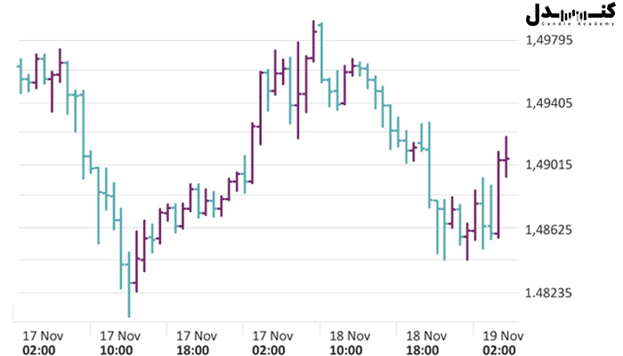 نمودارهای میله‌ای بازار فارکس
