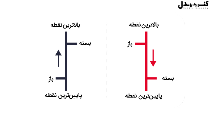 جزئیات کندل‌های میله ای فارکس