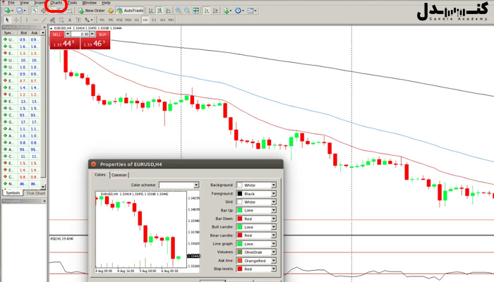 استفاده از نمودارهای فارکس در متاتریدر و تریدینگ ویو