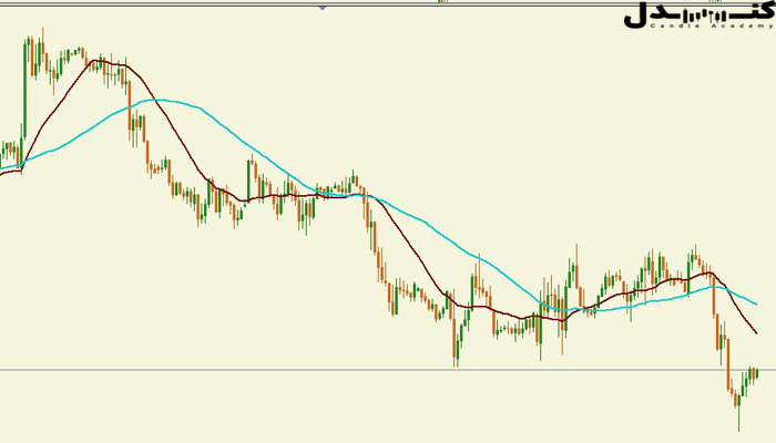 کراس خطوط میانگین متحرک ساده.