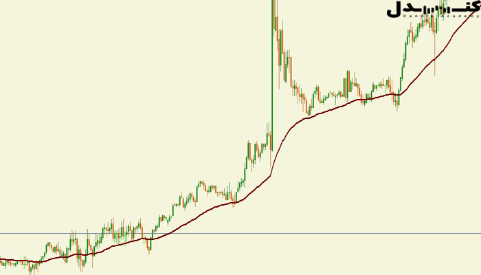 میانگین متحرک ساده برای شناسایی سطوح حمایت و مقاومت نقش دارد.