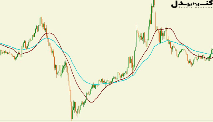 میانگین متحرک نمایی، سیگنال خرید و فروش صادر می‌کند.