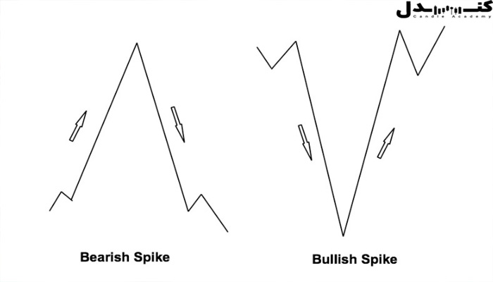الگوی اسپایک دارای دو نوع صعودی و نزولی است.