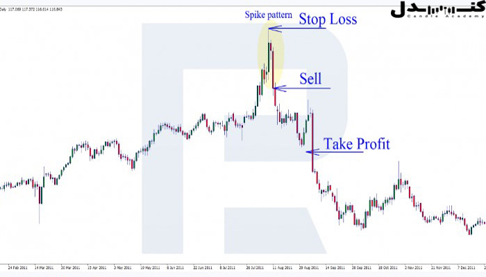 نحوه ترید الگوی اسپایک نزولی.