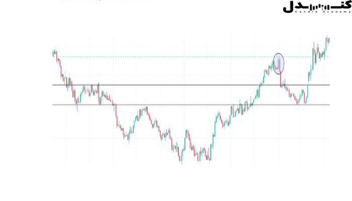 الگوی کندل پوششی و نحوه ترید آن.
