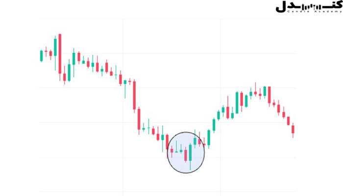 الگوی کندل پوششی صعودی و نحوه معامله آن 