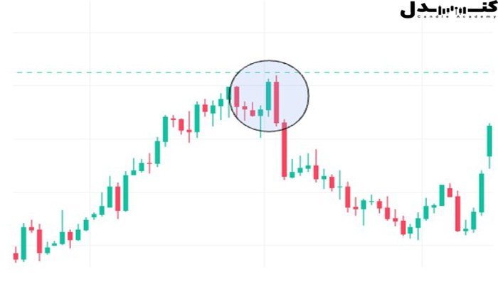 الگوی کندل پوششی و نحوه ترید آن.