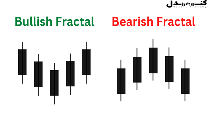اندیکاتور فراکتال برای شناسایی نقاط برگشتی در فارکس کاربرد دارد.