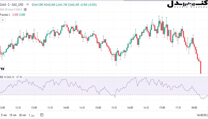 ترکیب اندیکاتور فراکتال با اندیکاتور RSI.