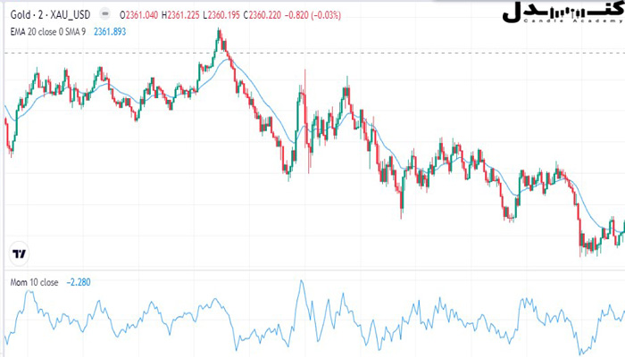اندیکاتور مومنتوم برای ارزیابی ضعف یا قدرت روند استفاده می‌شود.