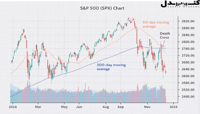 تقاطع مرگ، سیگنالی مبنی بر روند نزولی در مارکت است.