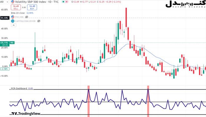 شاخص VIX را می‌توان با سایر ابزارها ترکیب نمود.