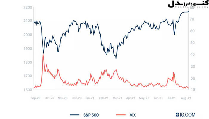 شاخص VIX با S&P500 رابطه معکوس دارد.