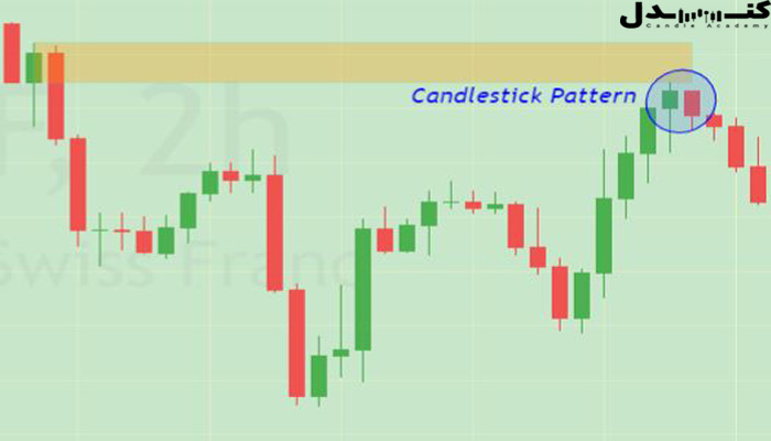 الگوی کندلی برای نقطه ورود به معامله.