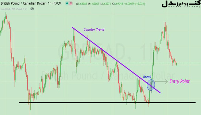 استراتژی نقطه ورود به معامله COUNTER TREND.