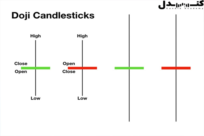 کندل دوجی، نوعی الگوی کندلی است که قیمت باز و بسته شدن در آن نزدیک بوده یا یکی است.