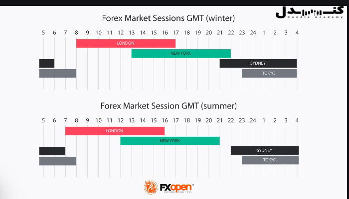 سشن‌های معاملاتی اصلی در فارکس.