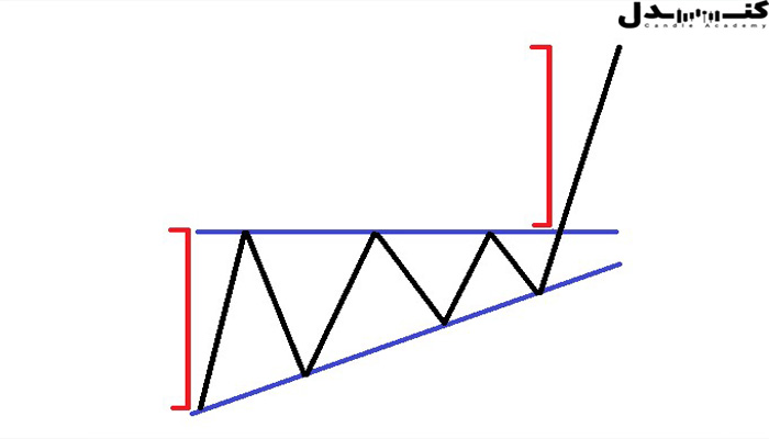 الگوی مثلث صعودی یا افزایشی.