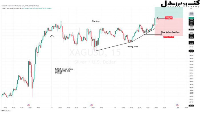 نحوه ترید الگوی مثلث.