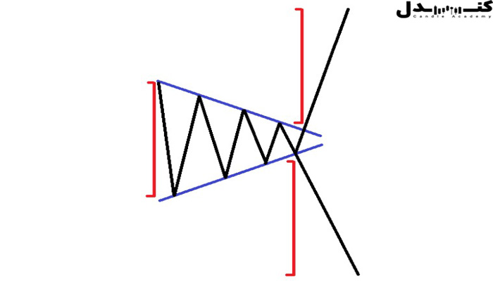 الگوی مثلث متقارن در تحلیل تکنیکال.