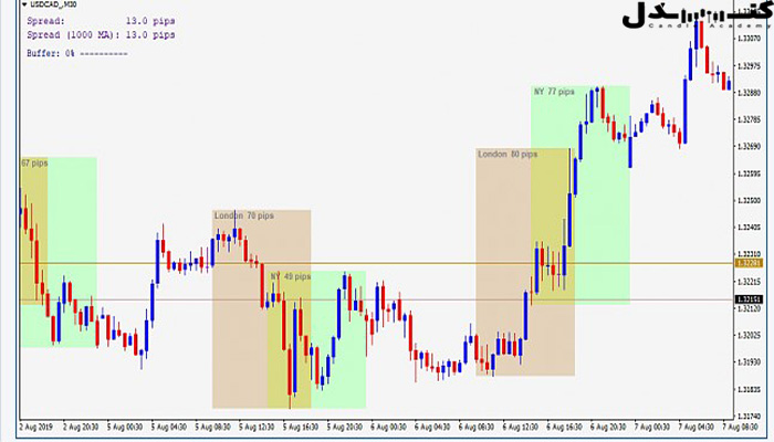 اندیکاتور ساعت فارکس و سشن‌های معاملاتی.