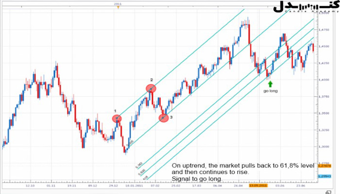 فیبوناچی کانال و نحوه ترید آن.