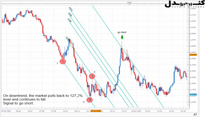 نحوه ترسیم فیبوناچی کانال در انواع روندها.